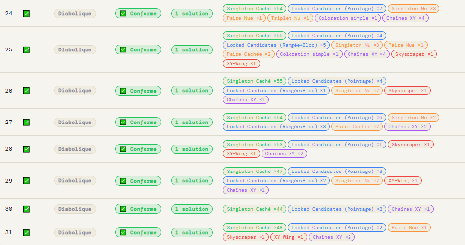 Detail of Evil-level puzzles, all compliant with a unique solution and the techniques used listed